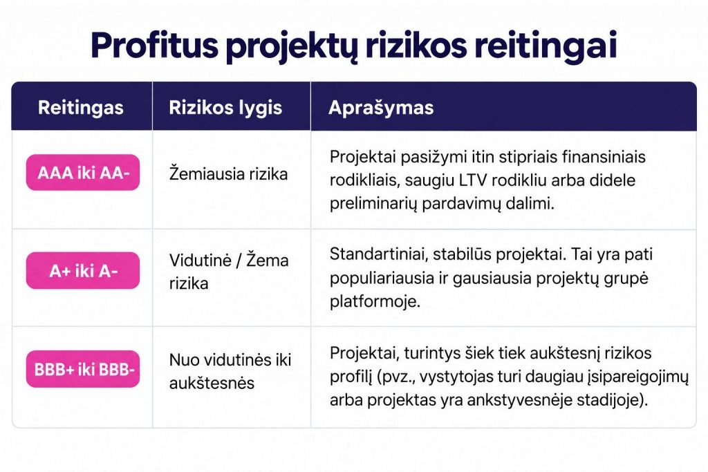 Profitus Atsiliepimai. Projektų rizikos reitingai.